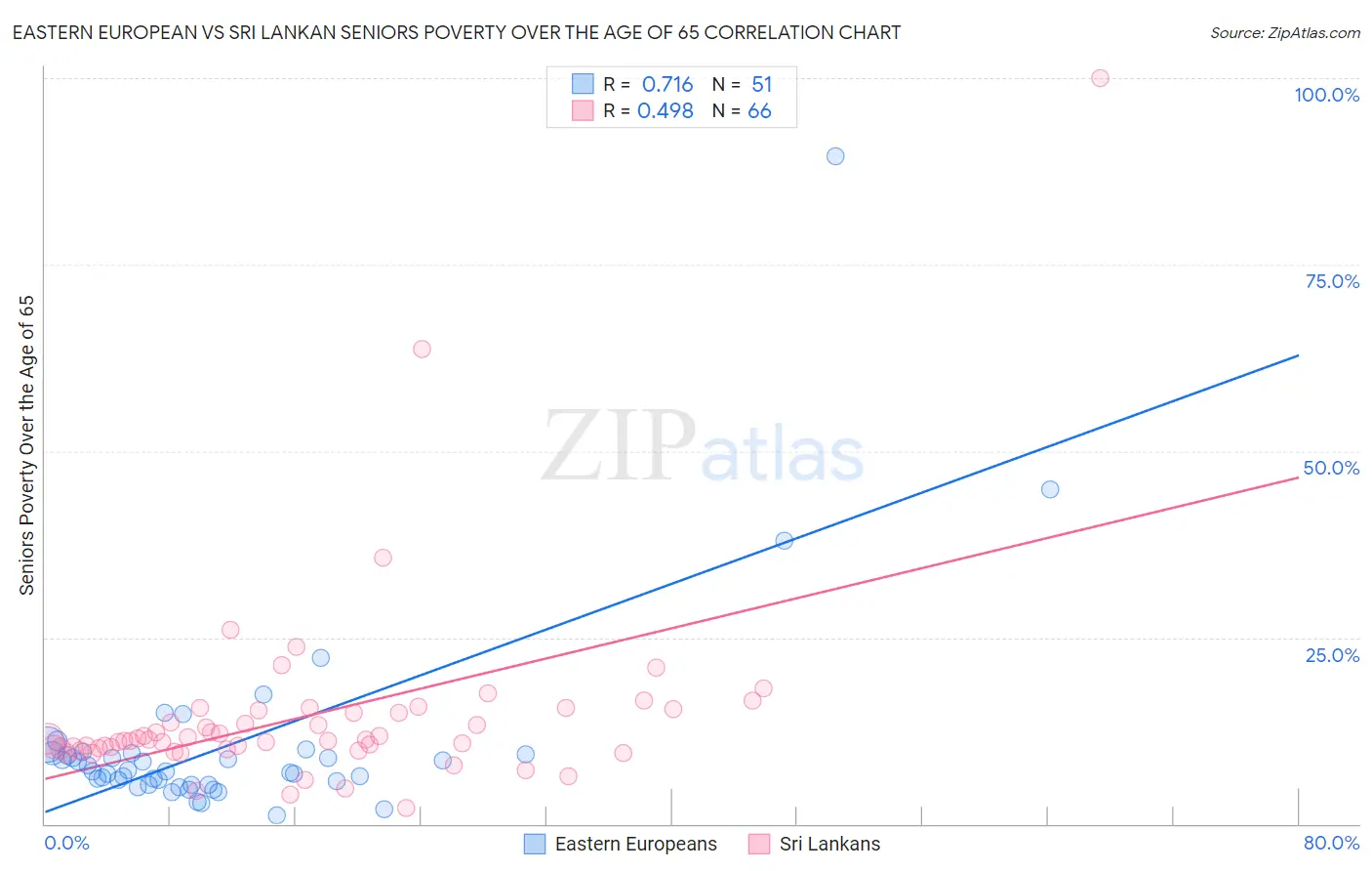 Eastern European vs Sri Lankan Seniors Poverty Over the Age of 65