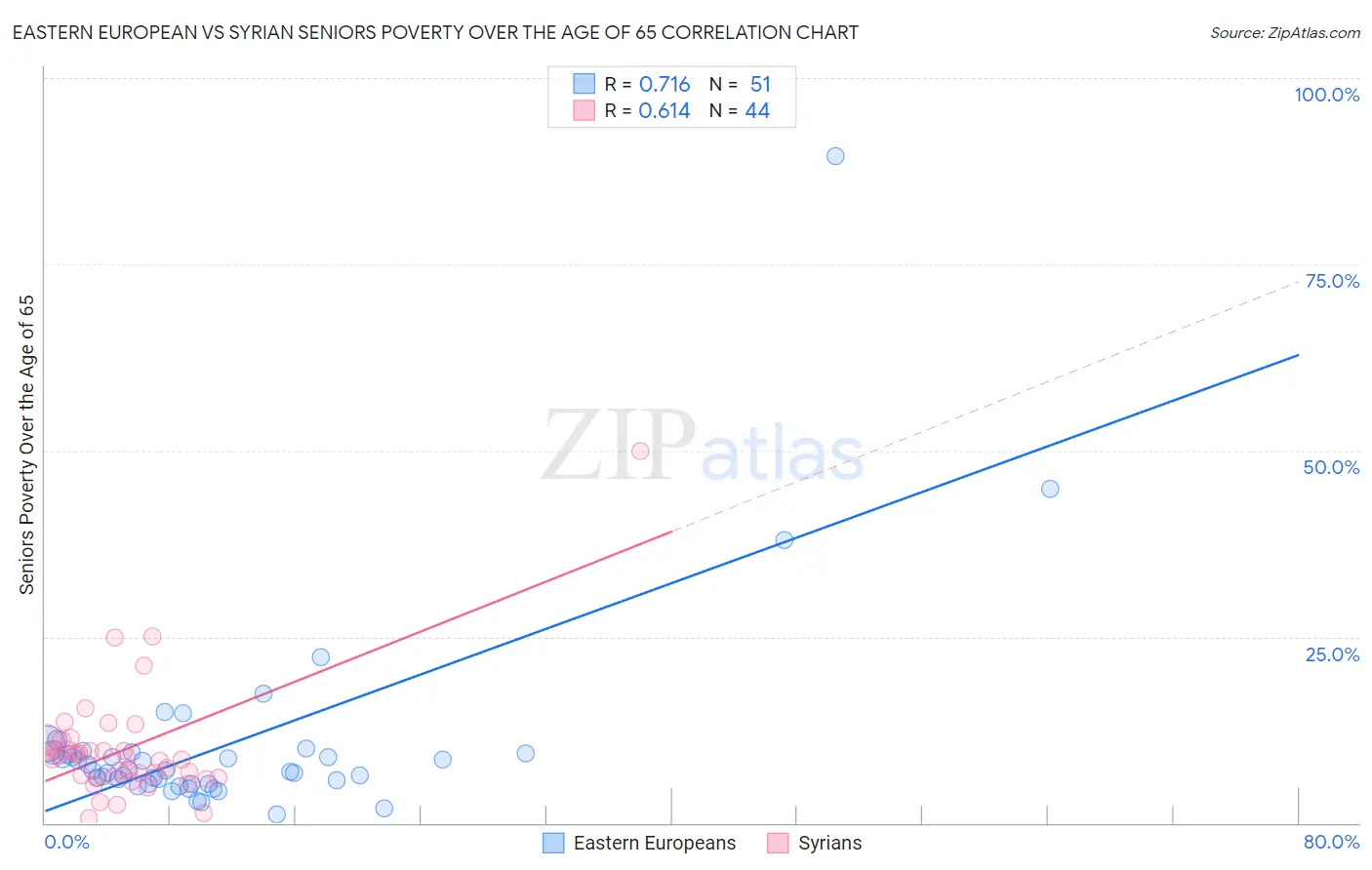 Eastern European vs Syrian Seniors Poverty Over the Age of 65