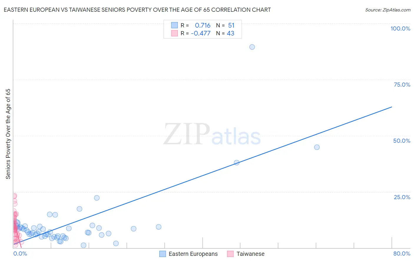 Eastern European vs Taiwanese Seniors Poverty Over the Age of 65