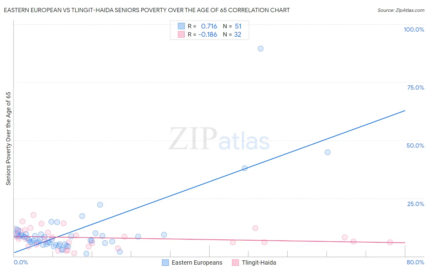 Eastern European vs Tlingit-Haida Seniors Poverty Over the Age of 65