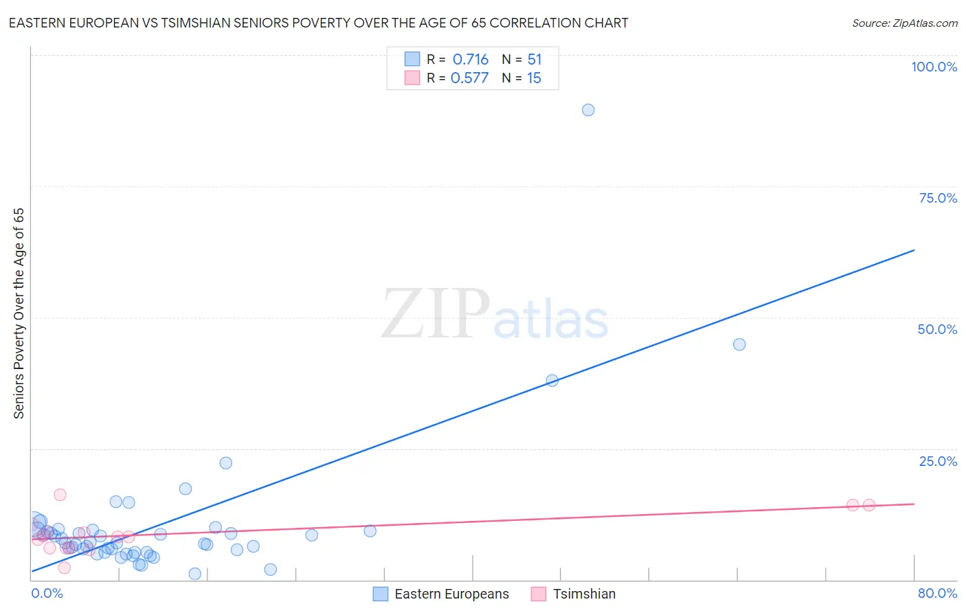 Eastern European vs Tsimshian Seniors Poverty Over the Age of 65