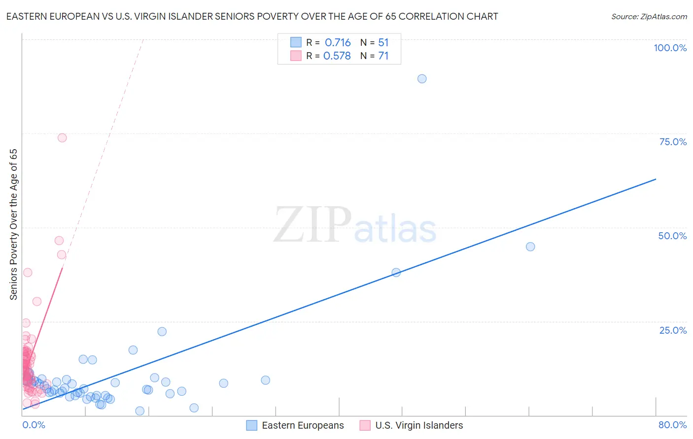 Eastern European vs U.S. Virgin Islander Seniors Poverty Over the Age of 65