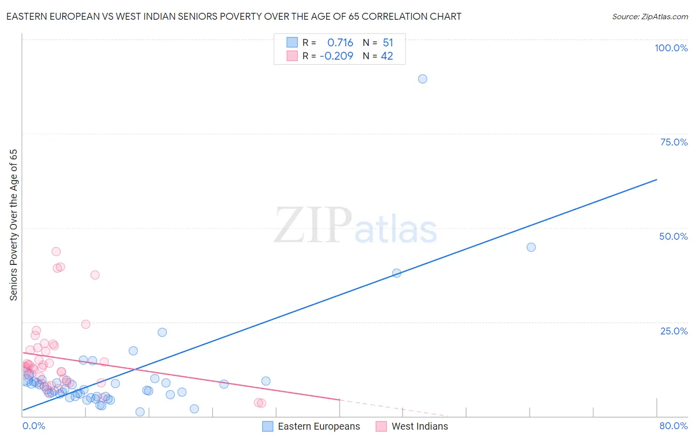 Eastern European vs West Indian Seniors Poverty Over the Age of 65