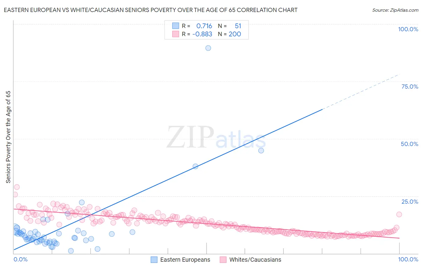 Eastern European vs White/Caucasian Seniors Poverty Over the Age of 65