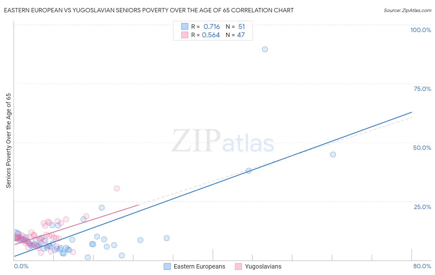 Eastern European vs Yugoslavian Seniors Poverty Over the Age of 65