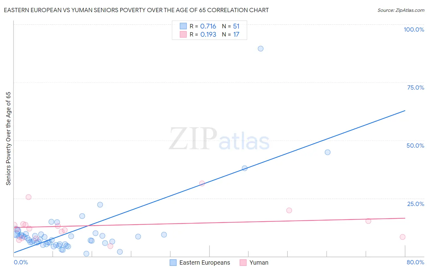 Eastern European vs Yuman Seniors Poverty Over the Age of 65