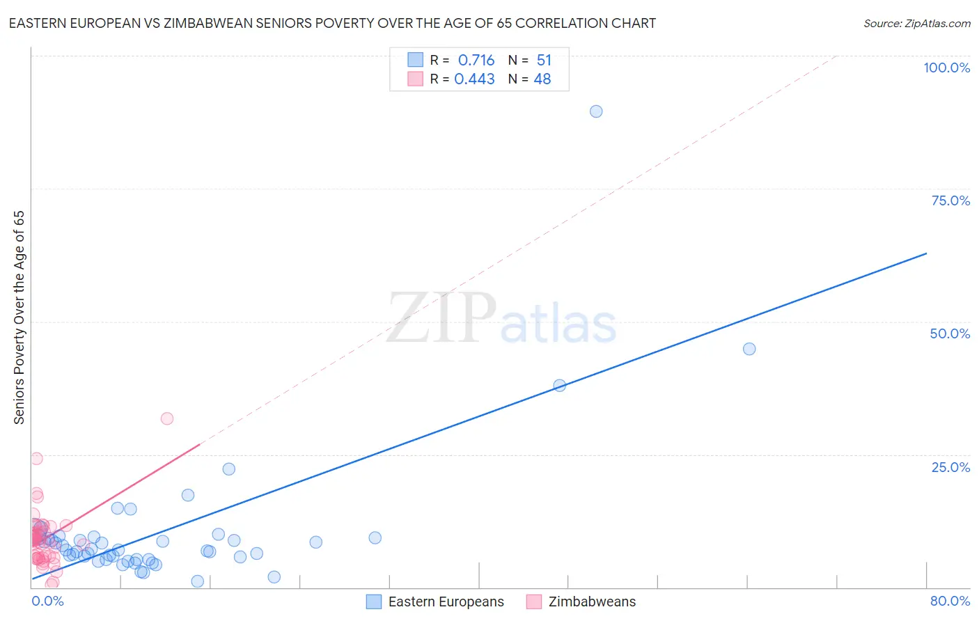 Eastern European vs Zimbabwean Seniors Poverty Over the Age of 65