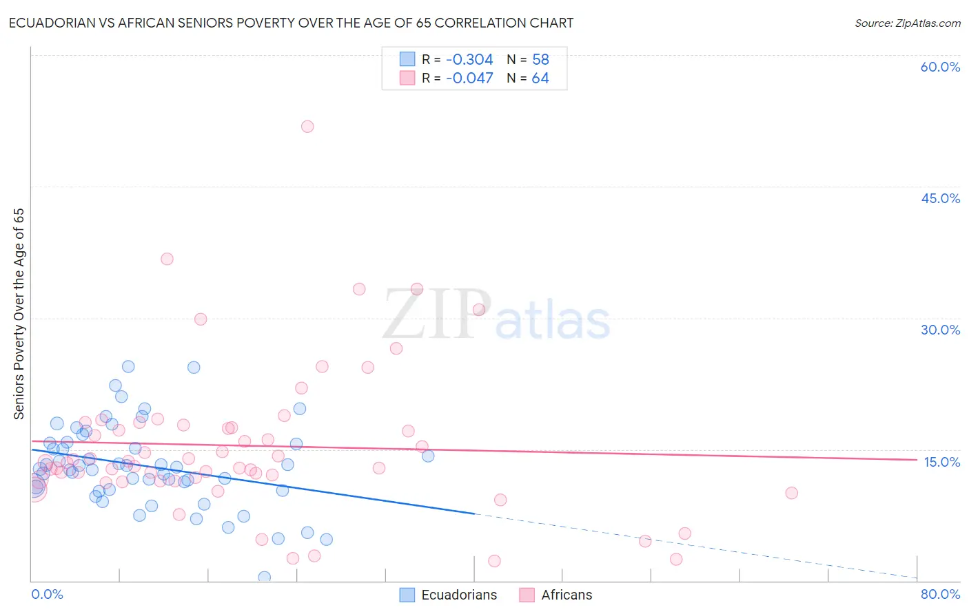 Ecuadorian vs African Seniors Poverty Over the Age of 65