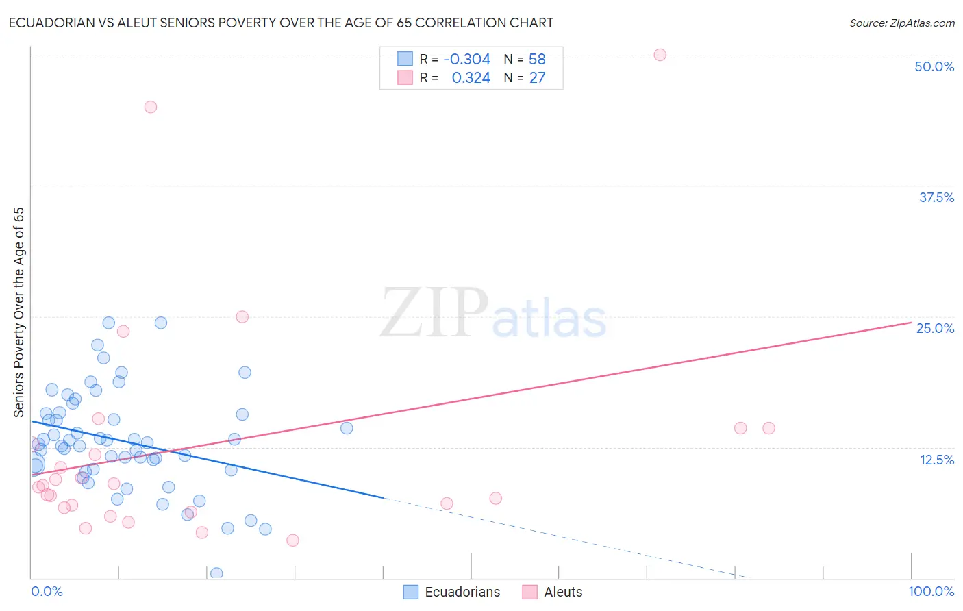 Ecuadorian vs Aleut Seniors Poverty Over the Age of 65