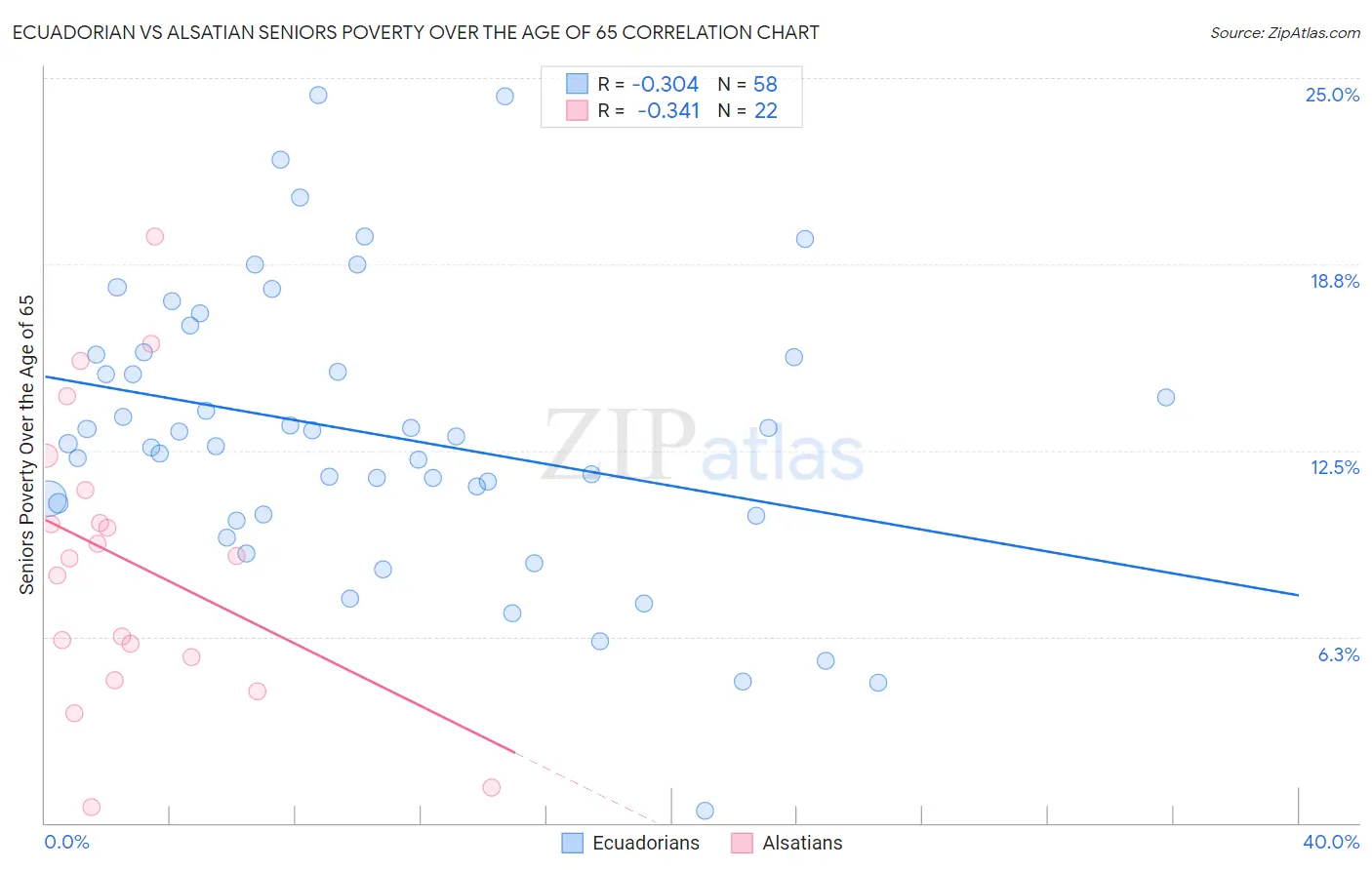 Ecuadorian vs Alsatian Seniors Poverty Over the Age of 65