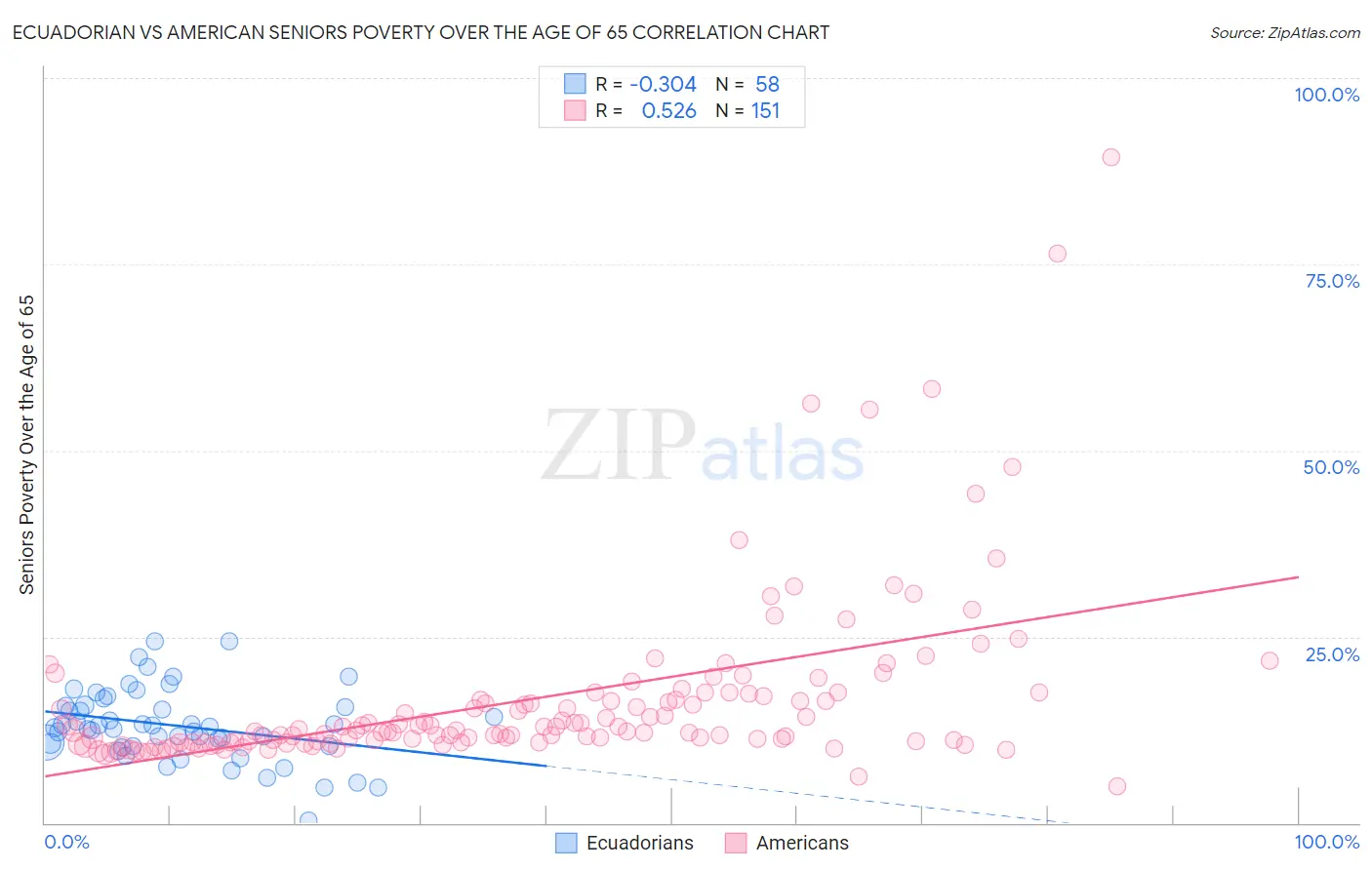 Ecuadorian vs American Seniors Poverty Over the Age of 65