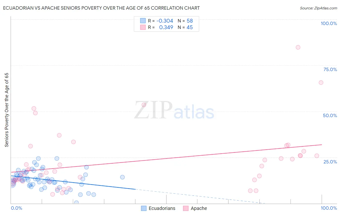 Ecuadorian vs Apache Seniors Poverty Over the Age of 65