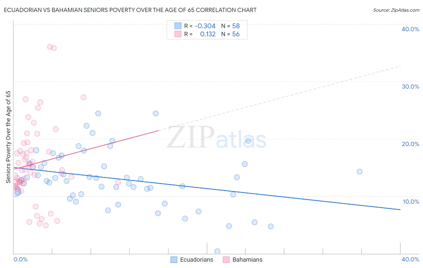 Ecuadorian vs Bahamian Seniors Poverty Over the Age of 65