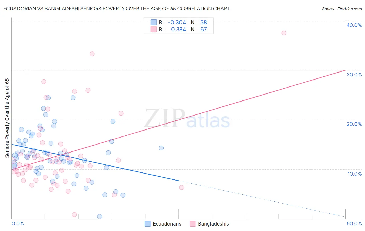 Ecuadorian vs Bangladeshi Seniors Poverty Over the Age of 65