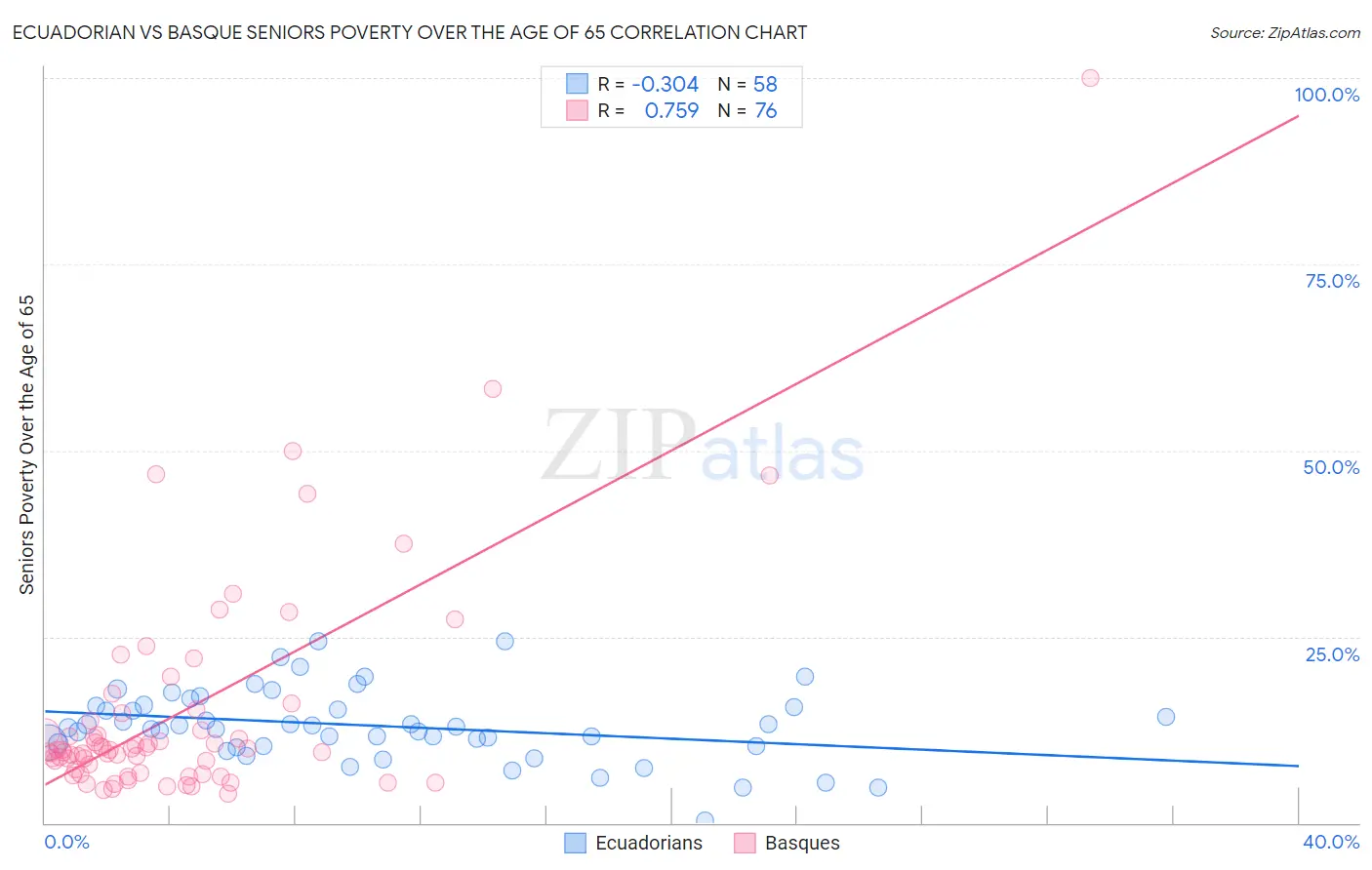 Ecuadorian vs Basque Seniors Poverty Over the Age of 65