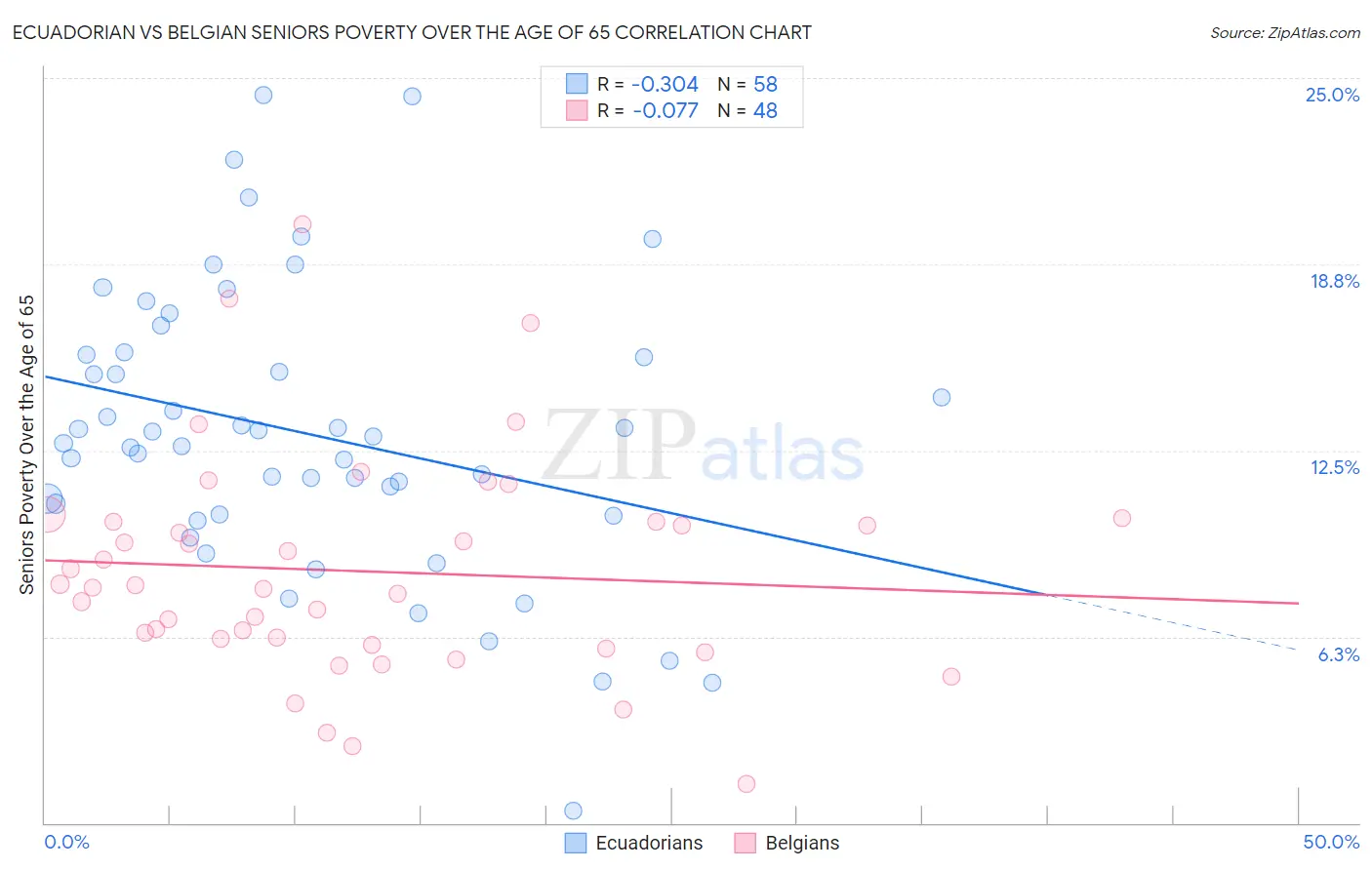 Ecuadorian vs Belgian Seniors Poverty Over the Age of 65
