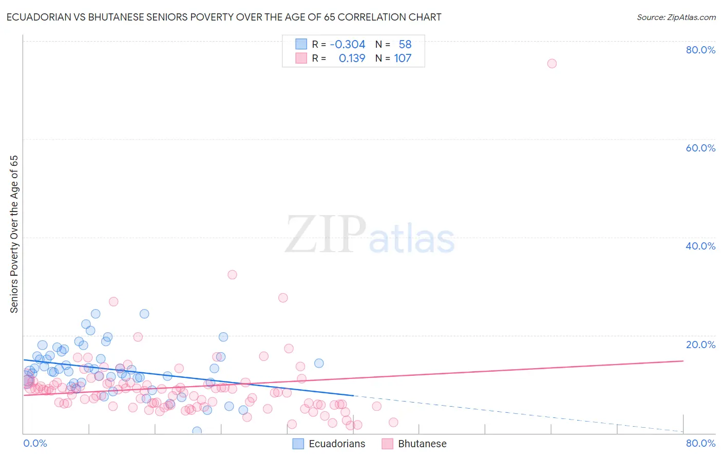 Ecuadorian vs Bhutanese Seniors Poverty Over the Age of 65