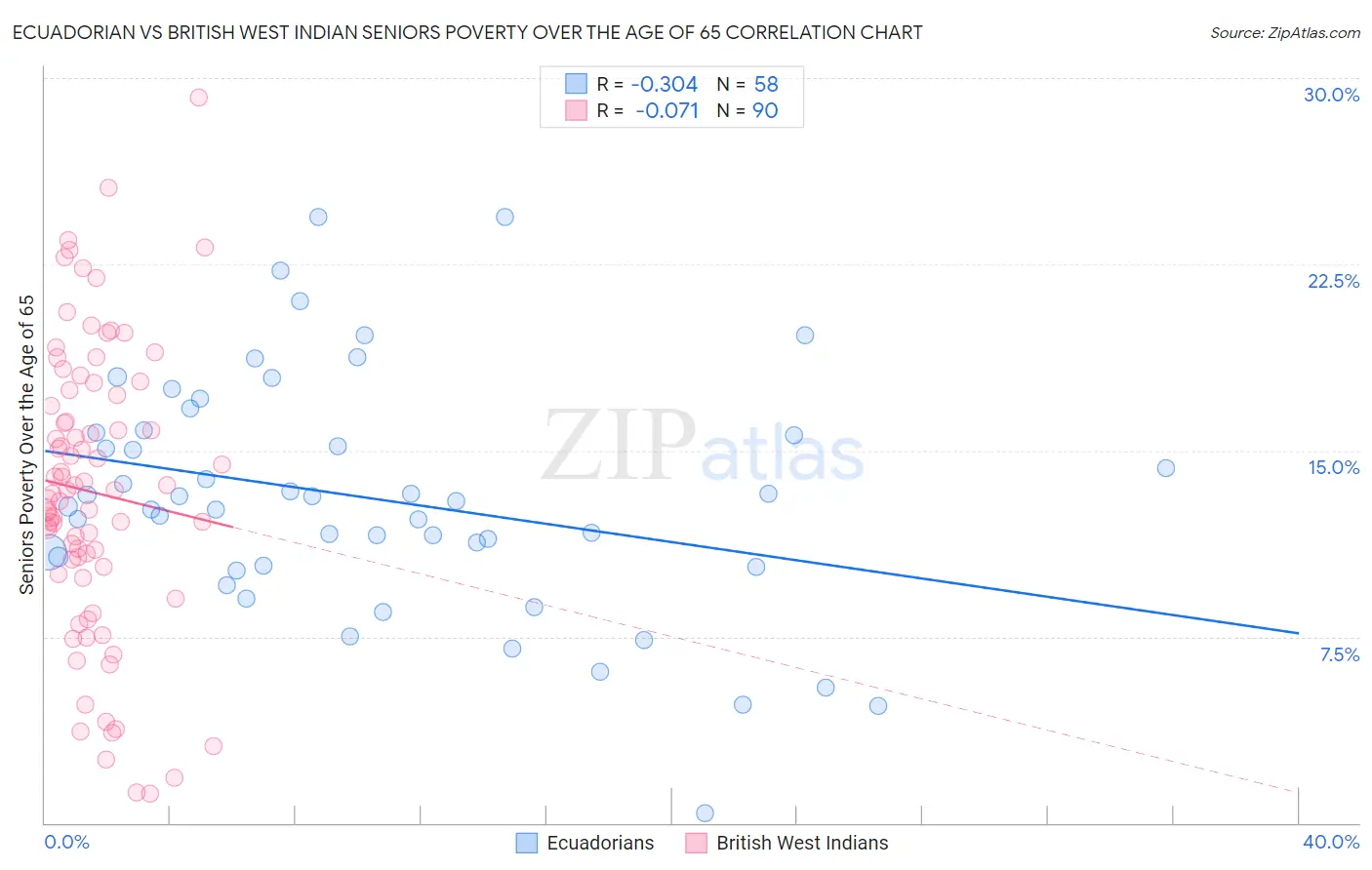 Ecuadorian vs British West Indian Seniors Poverty Over the Age of 65