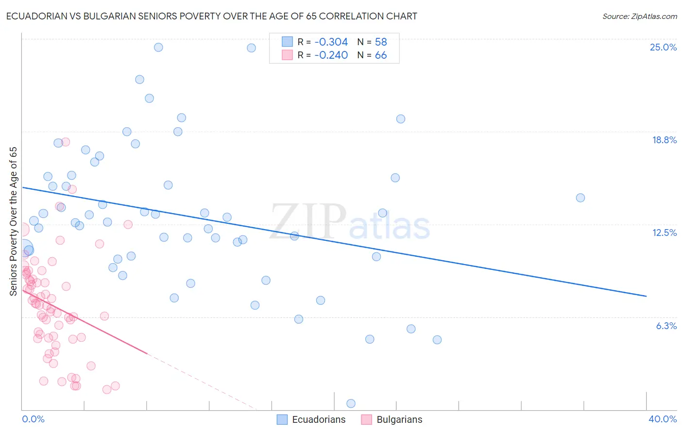 Ecuadorian vs Bulgarian Seniors Poverty Over the Age of 65
