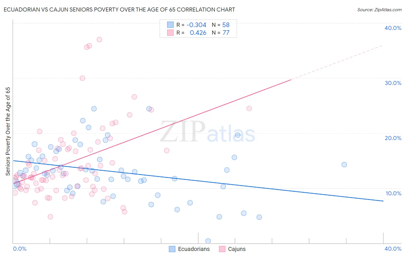Ecuadorian vs Cajun Seniors Poverty Over the Age of 65