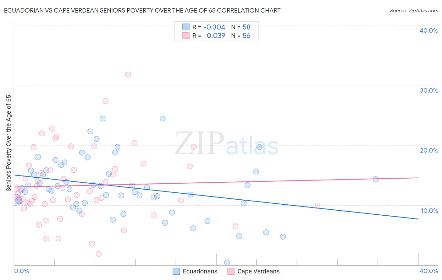 Ecuadorian vs Cape Verdean Seniors Poverty Over the Age of 65
