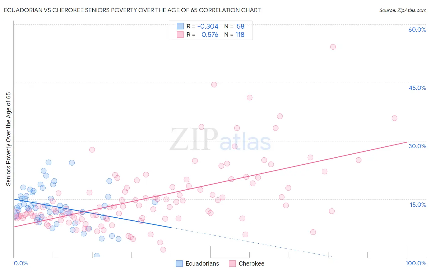 Ecuadorian vs Cherokee Seniors Poverty Over the Age of 65