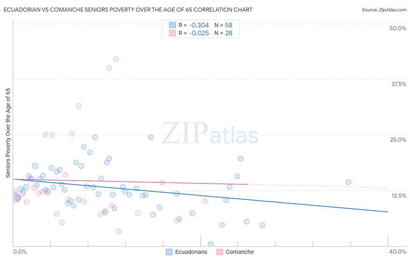 Ecuadorian vs Comanche Seniors Poverty Over the Age of 65