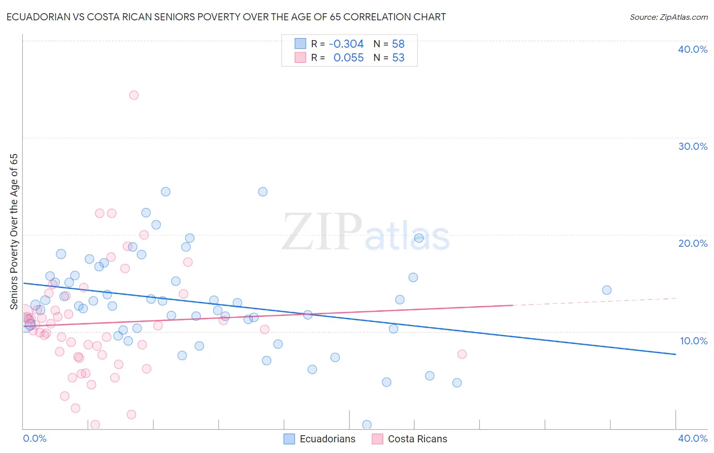 Ecuadorian vs Costa Rican Seniors Poverty Over the Age of 65