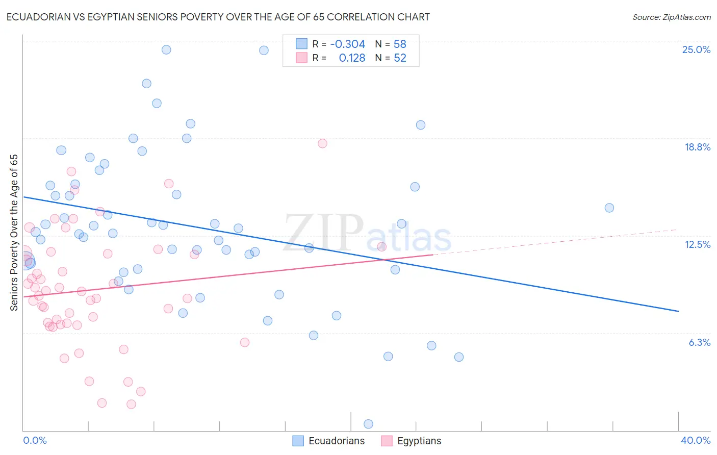 Ecuadorian vs Egyptian Seniors Poverty Over the Age of 65