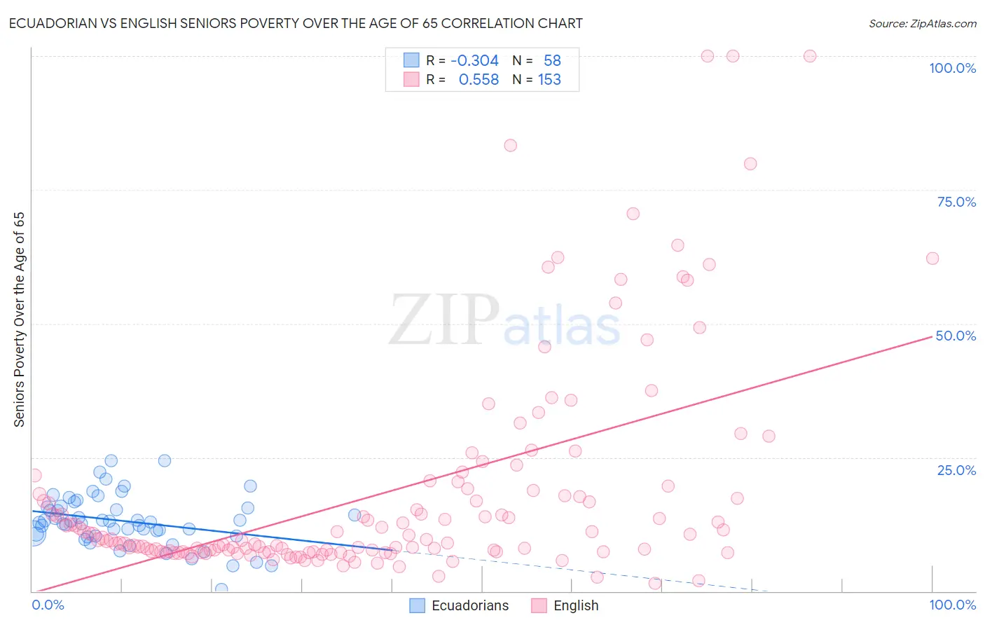 Ecuadorian vs English Seniors Poverty Over the Age of 65