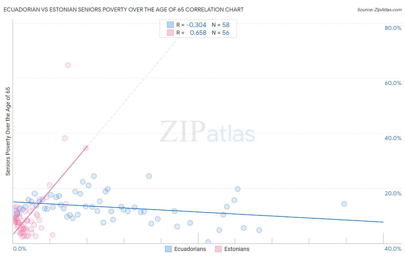 Ecuadorian vs Estonian Seniors Poverty Over the Age of 65