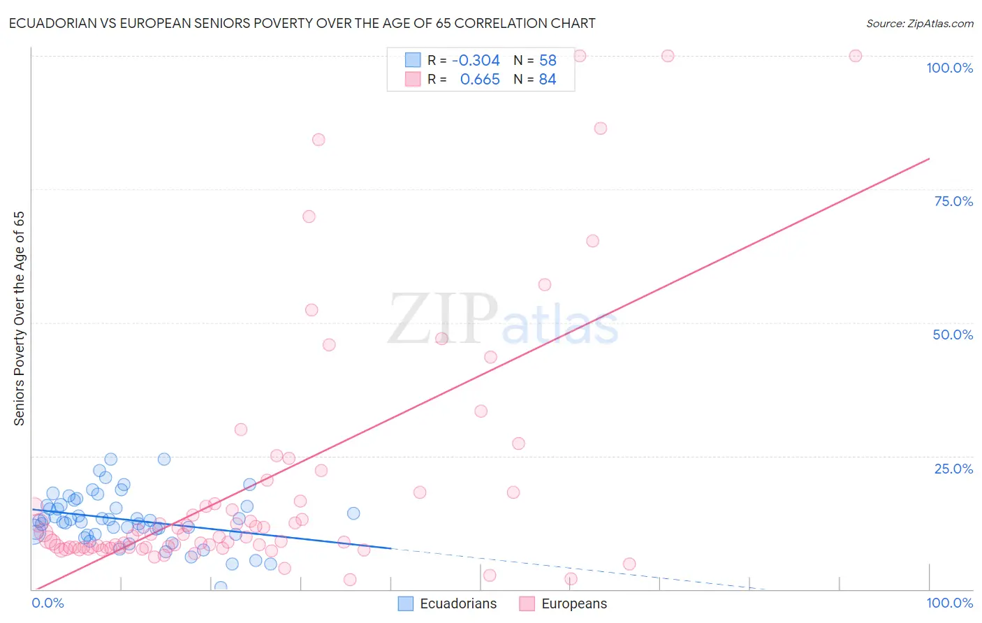 Ecuadorian vs European Seniors Poverty Over the Age of 65