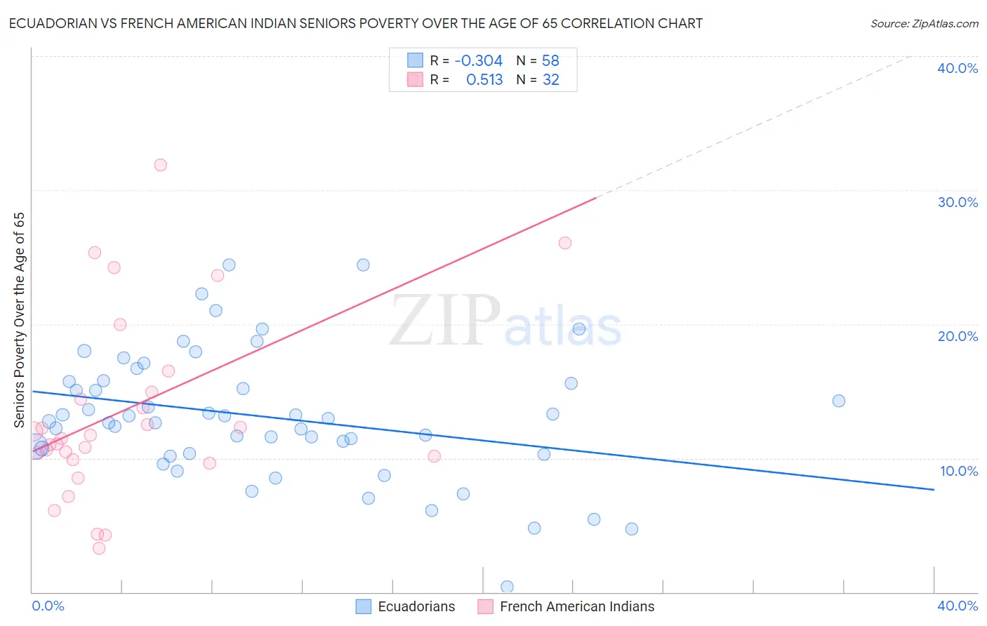 Ecuadorian vs French American Indian Seniors Poverty Over the Age of 65