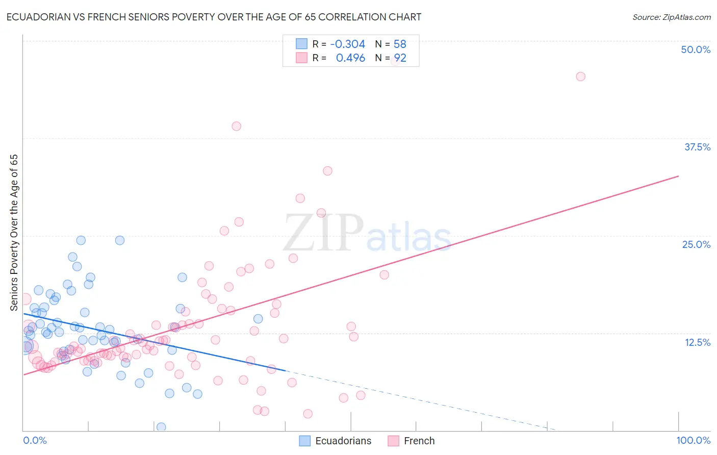 Ecuadorian vs French Seniors Poverty Over the Age of 65