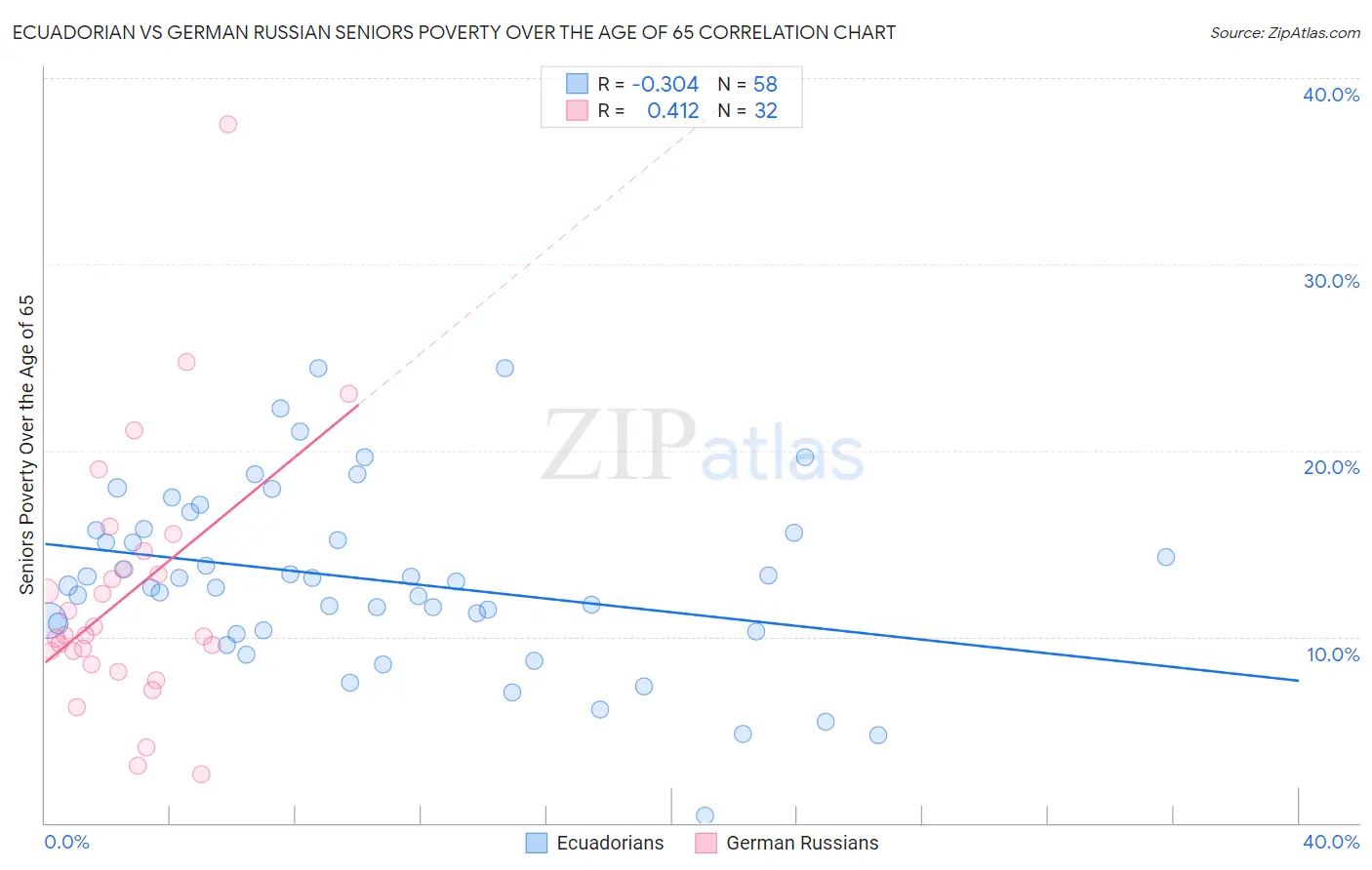 Ecuadorian vs German Russian Seniors Poverty Over the Age of 65