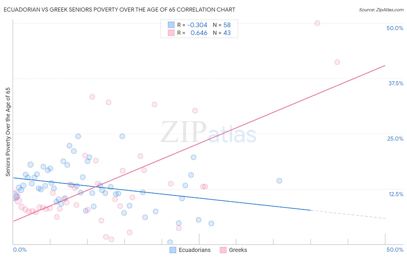Ecuadorian vs Greek Seniors Poverty Over the Age of 65