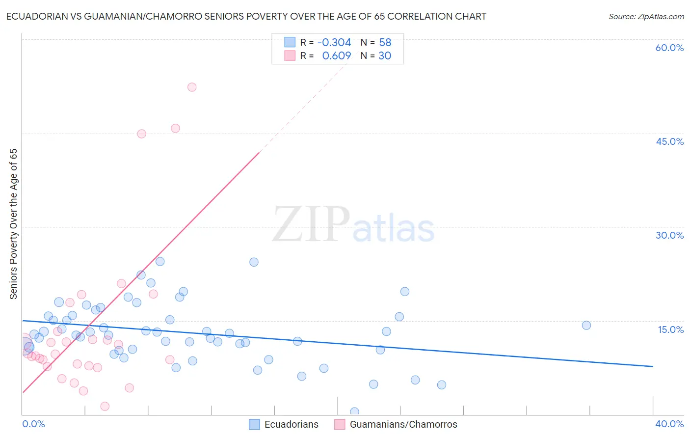 Ecuadorian vs Guamanian/Chamorro Seniors Poverty Over the Age of 65