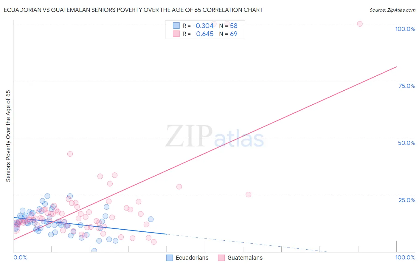 Ecuadorian vs Guatemalan Seniors Poverty Over the Age of 65