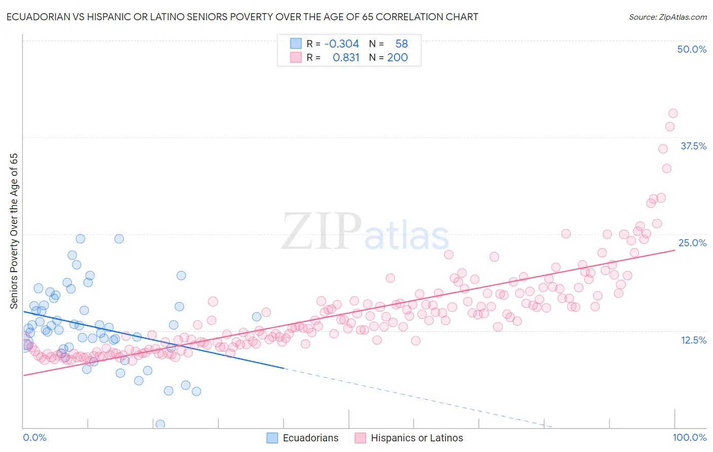 Ecuadorian vs Hispanic or Latino Seniors Poverty Over the Age of 65