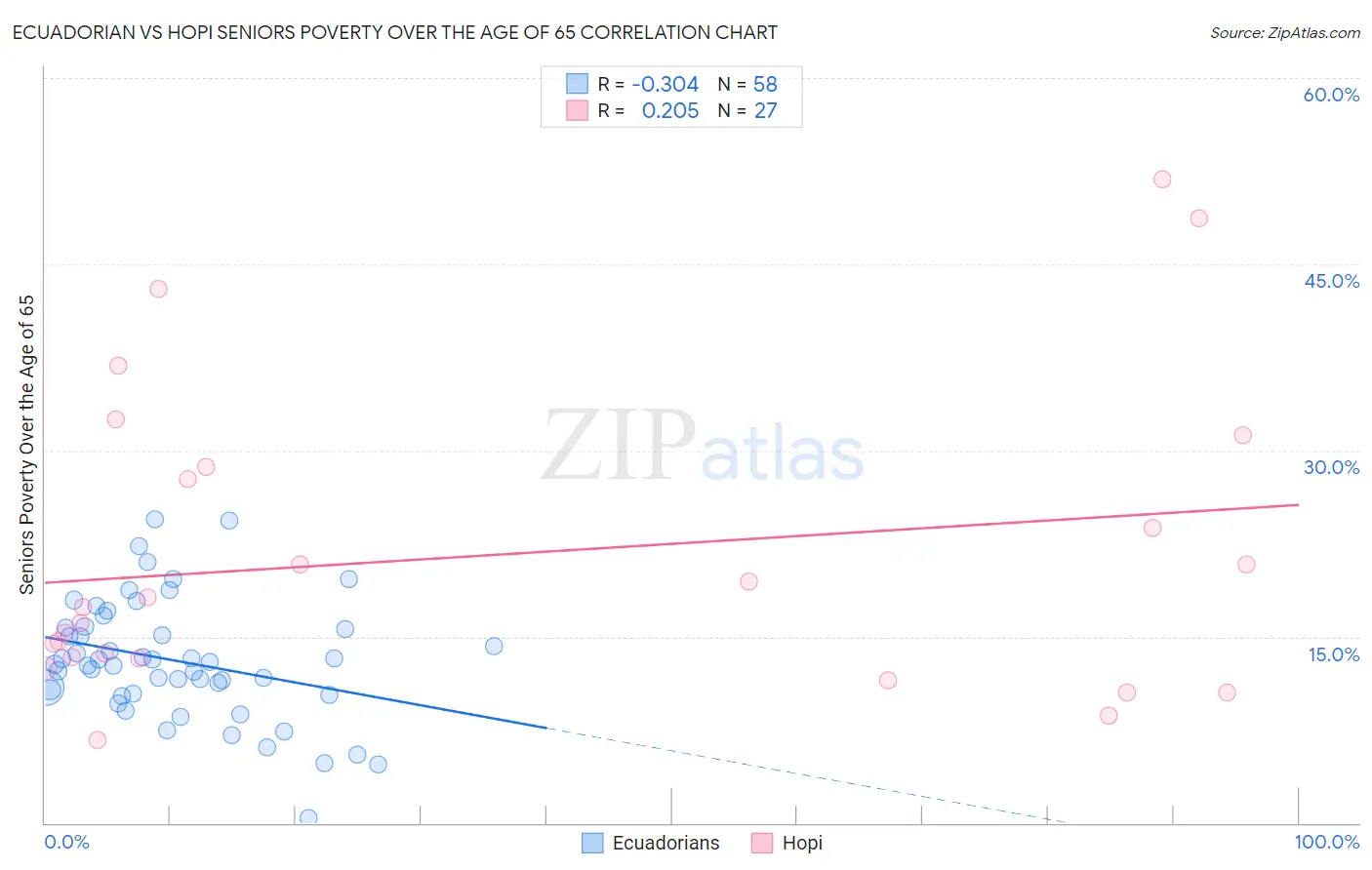 Ecuadorian vs Hopi Seniors Poverty Over the Age of 65