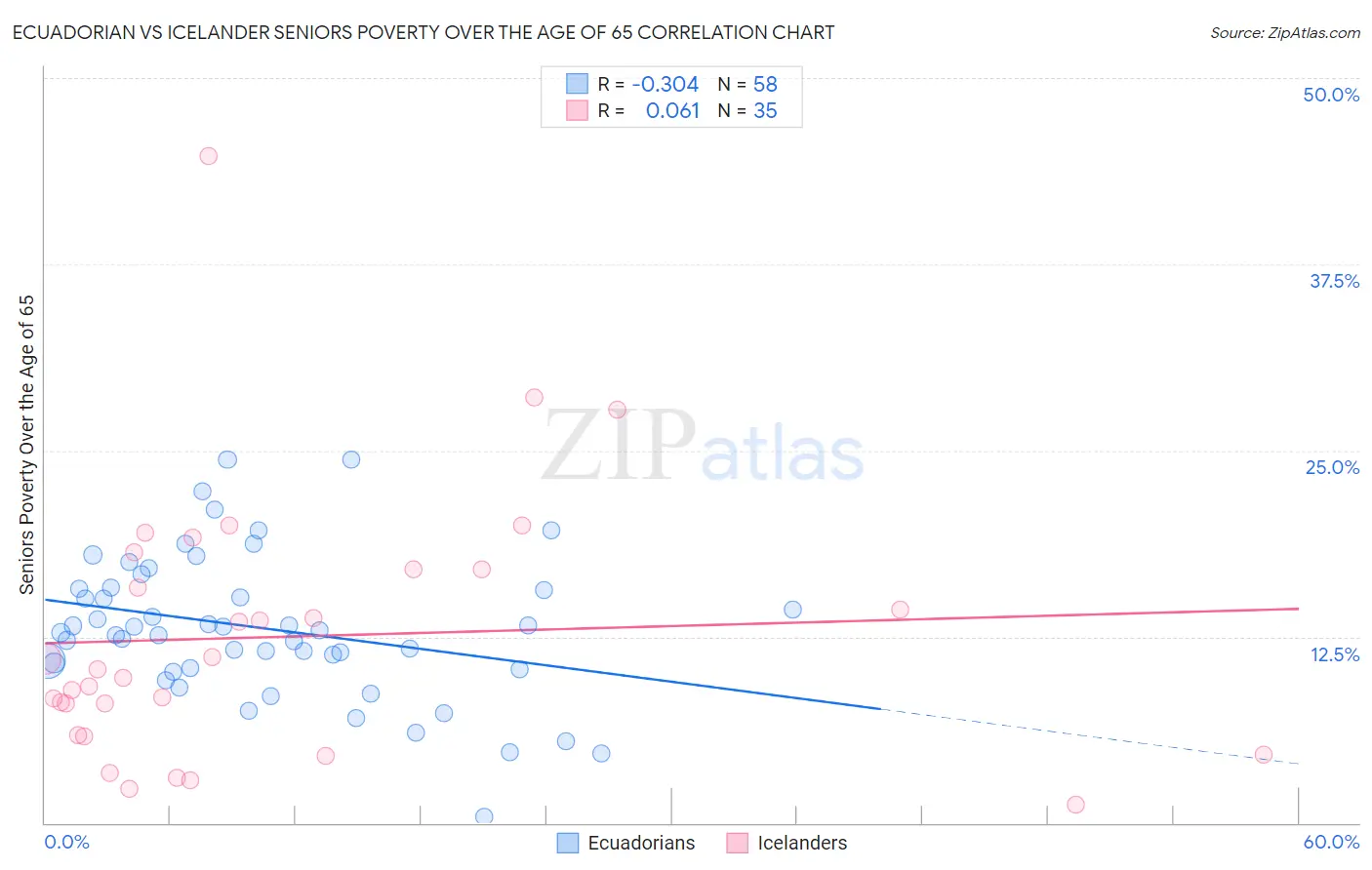 Ecuadorian vs Icelander Seniors Poverty Over the Age of 65