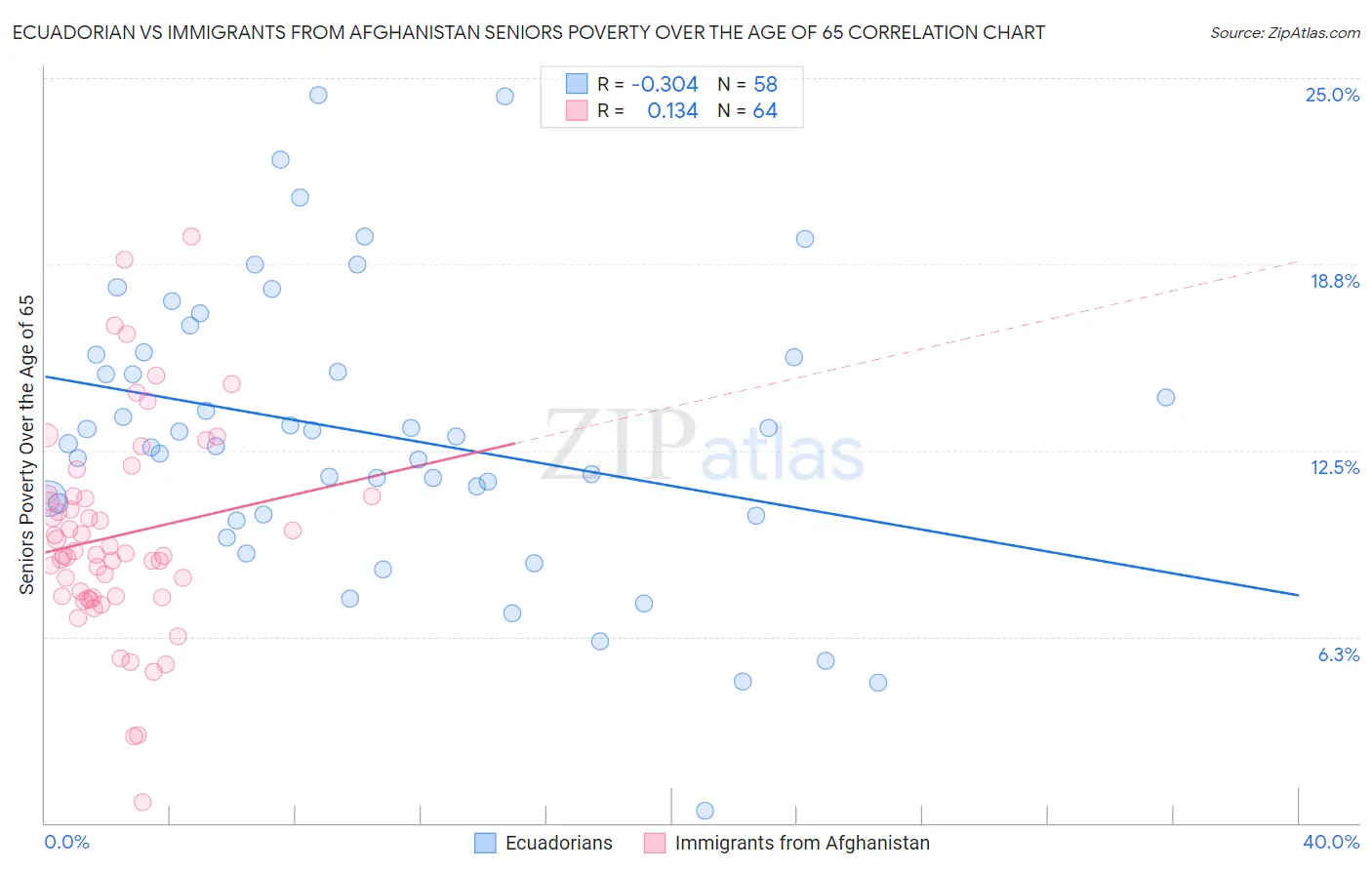 Ecuadorian vs Immigrants from Afghanistan Seniors Poverty Over the Age of 65