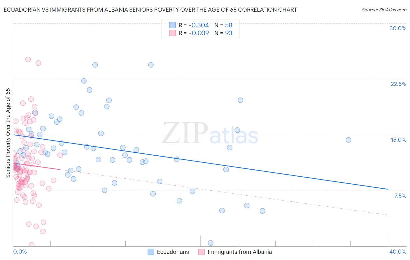 Ecuadorian vs Immigrants from Albania Seniors Poverty Over the Age of 65
