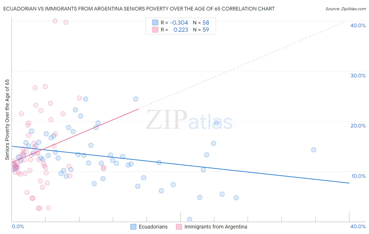 Ecuadorian vs Immigrants from Argentina Seniors Poverty Over the Age of 65