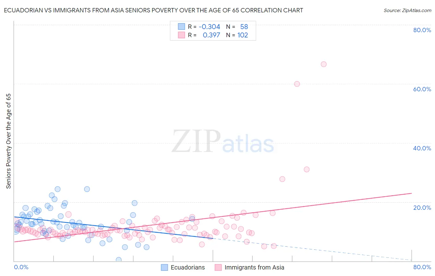 Ecuadorian vs Immigrants from Asia Seniors Poverty Over the Age of 65