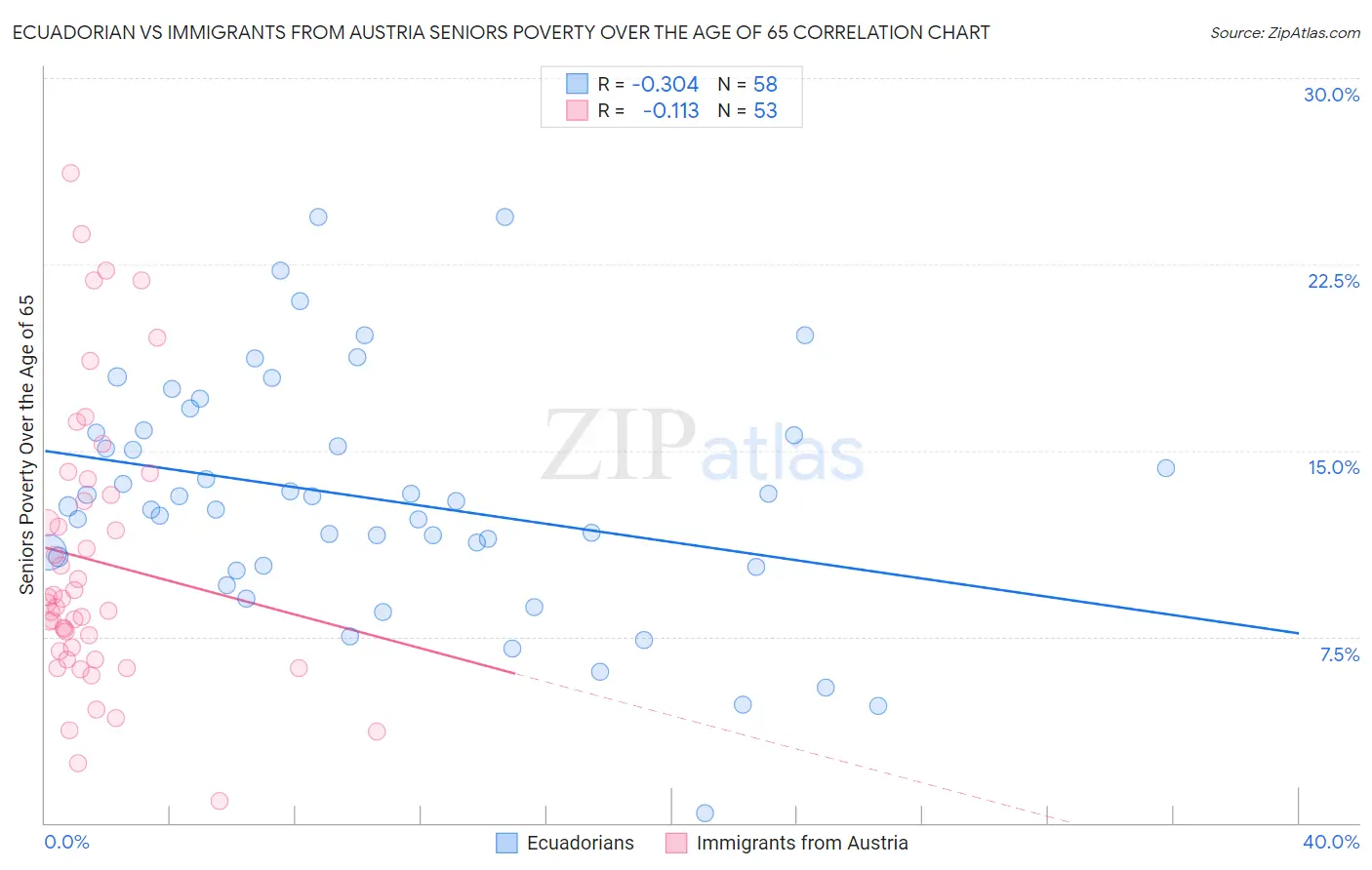 Ecuadorian vs Immigrants from Austria Seniors Poverty Over the Age of 65
