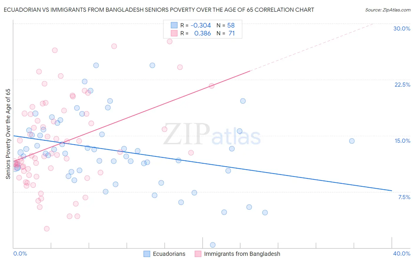 Ecuadorian vs Immigrants from Bangladesh Seniors Poverty Over the Age of 65