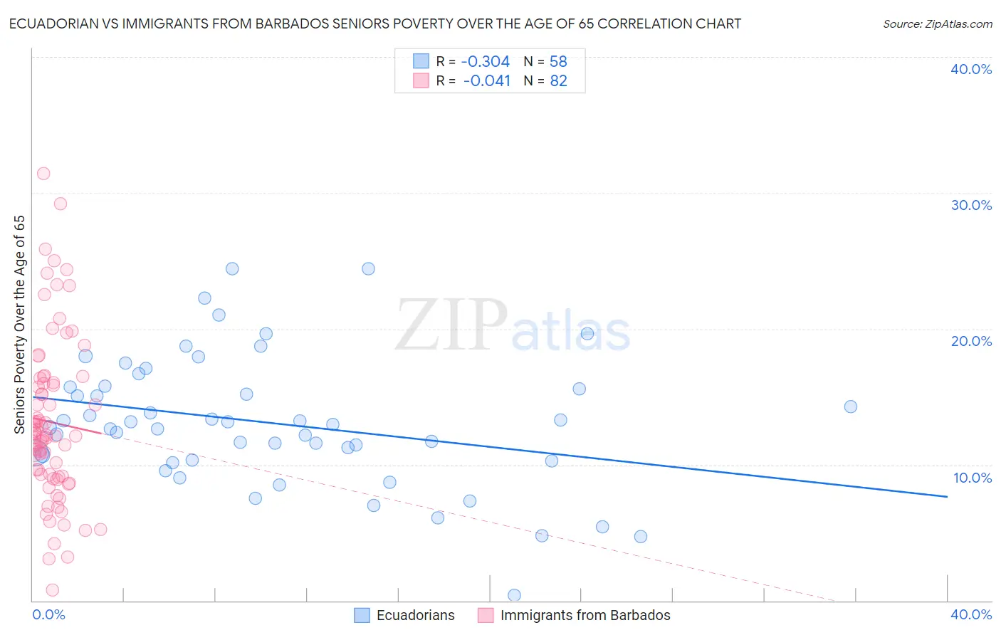 Ecuadorian vs Immigrants from Barbados Seniors Poverty Over the Age of 65