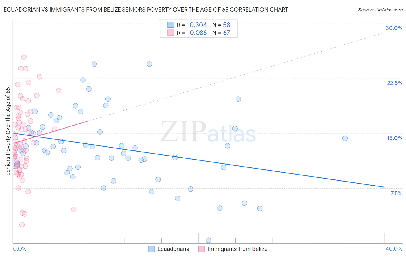 Ecuadorian vs Immigrants from Belize Seniors Poverty Over the Age of 65