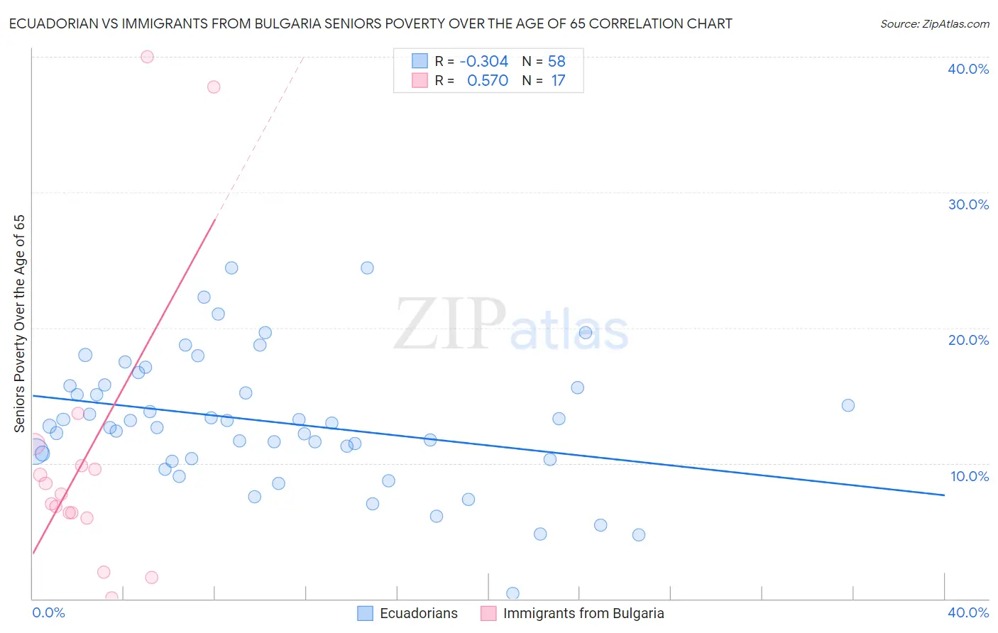 Ecuadorian vs Immigrants from Bulgaria Seniors Poverty Over the Age of 65